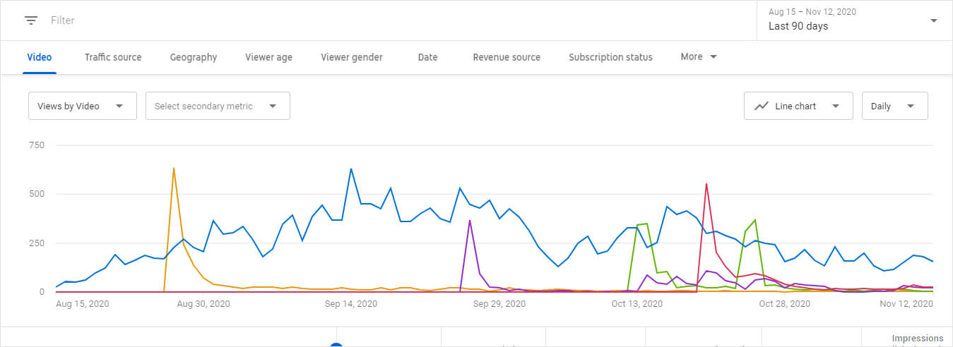 how important is the number of youtube views you get per day