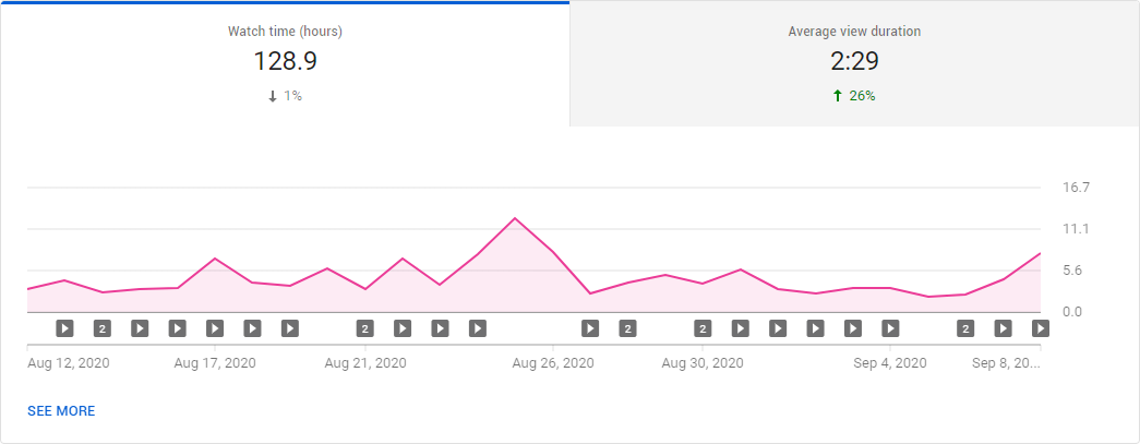 watch-time-vs-average-view-duration