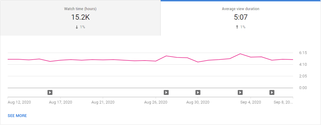 what-does-average-view-duration-mean-on-youtube