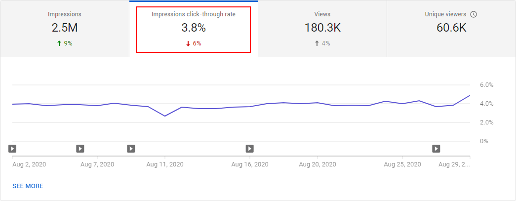 what-does-click-through-rate-mean-on-youtube