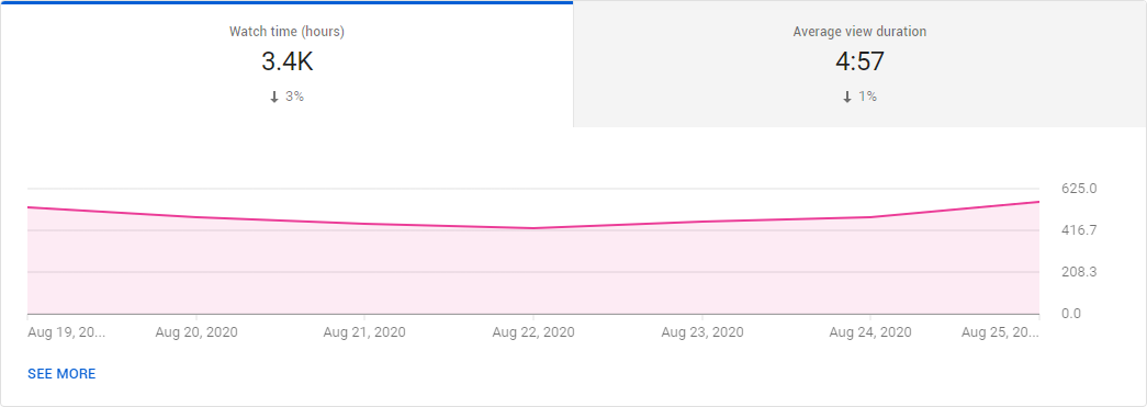 why-is-my-youtube-watch-time-decreasing